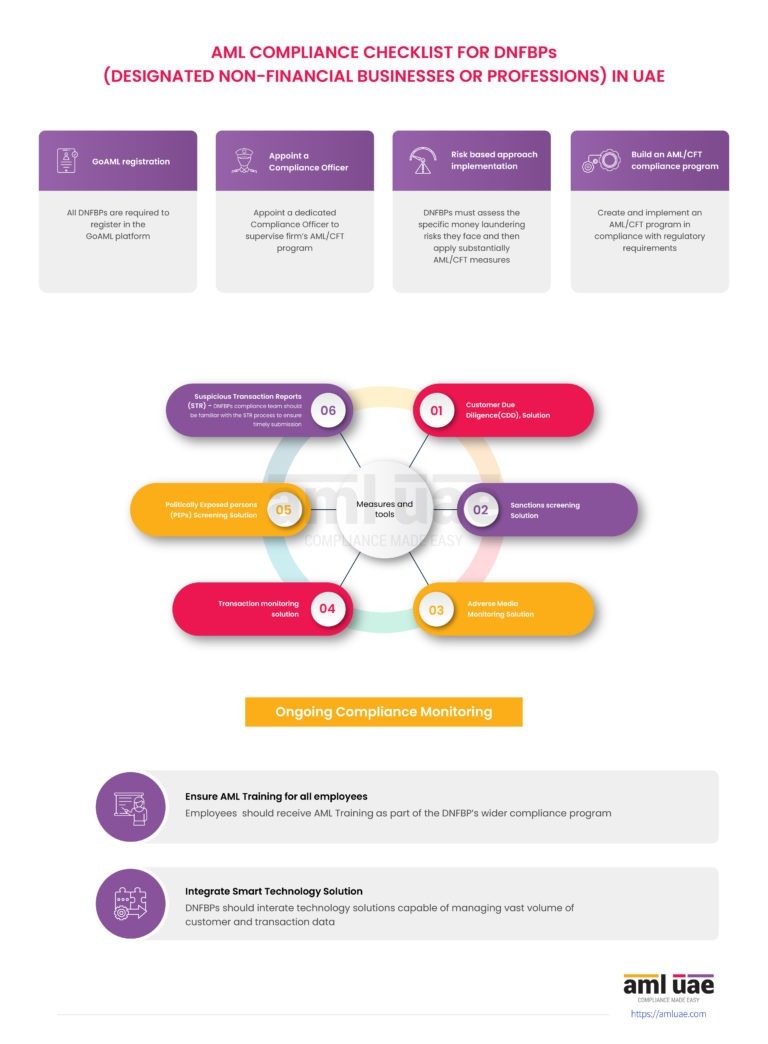 Aml Checklist.pdf AML Compliance checklist for DNFBPs