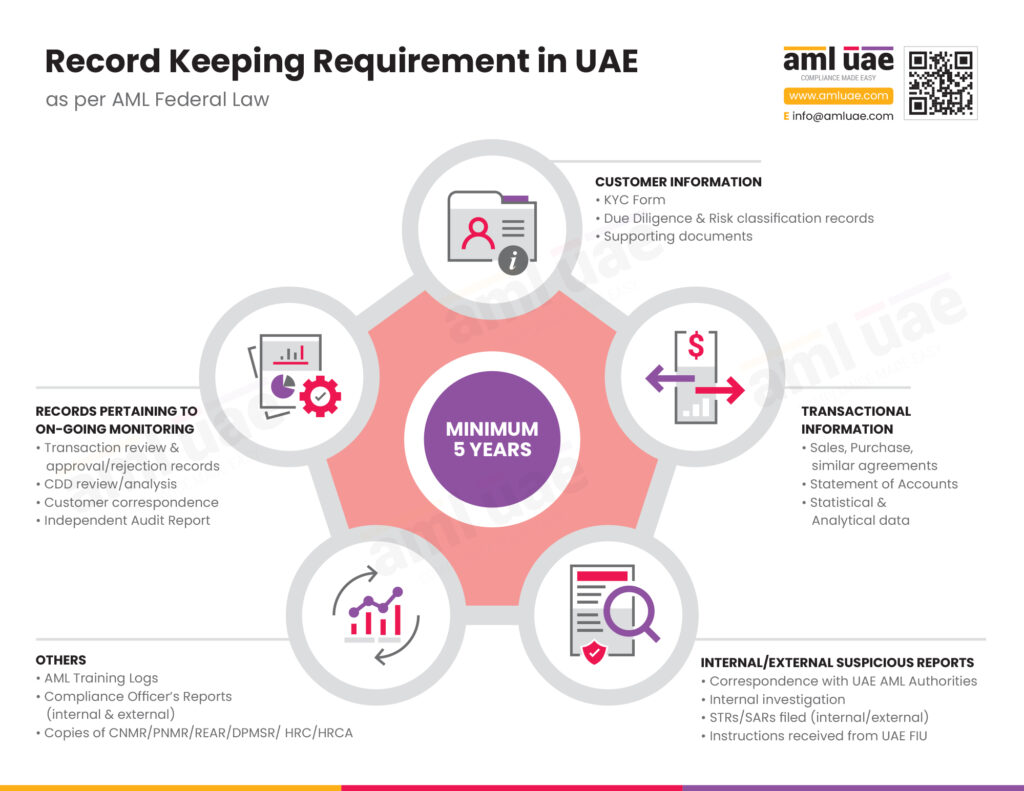 Record Keeping Requirement in UAE