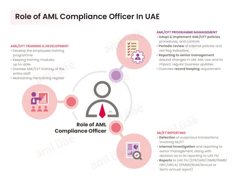 Role of AML Compliance Officer in UAE Preview