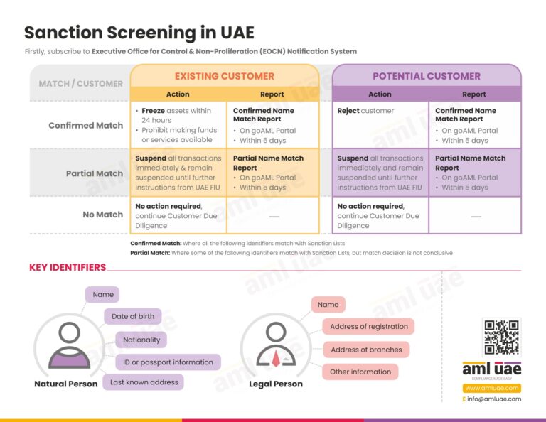 Sanctions Screening - Actionable and Reporting under AML UAE