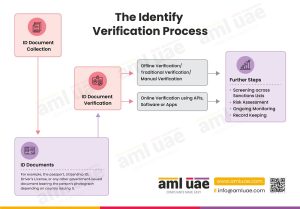 A Complete Guide to ID Verification: Best Practices and Tools
