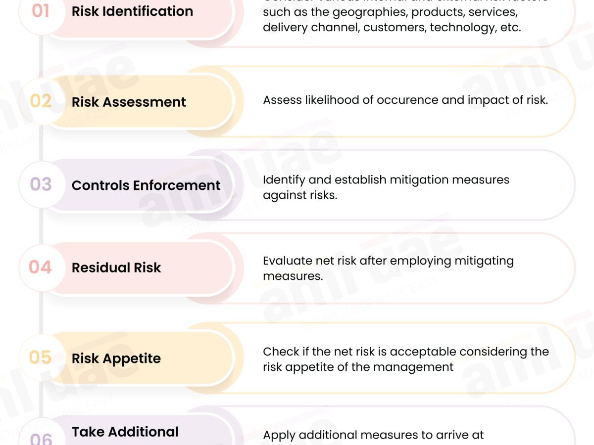 Understand And Mitigate Aml Risks With Keylines AML Risk Mitigation