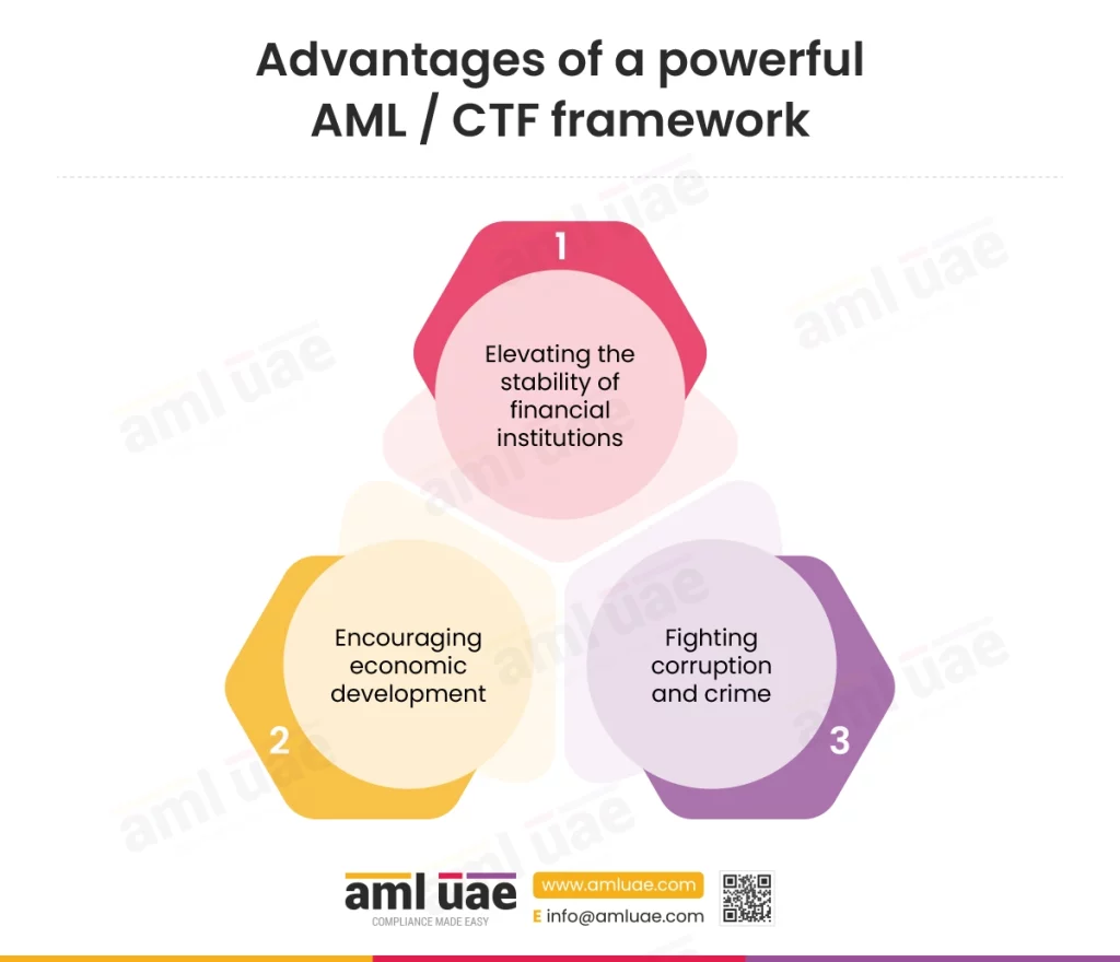 Advantages of a powerful AML/CTF framework