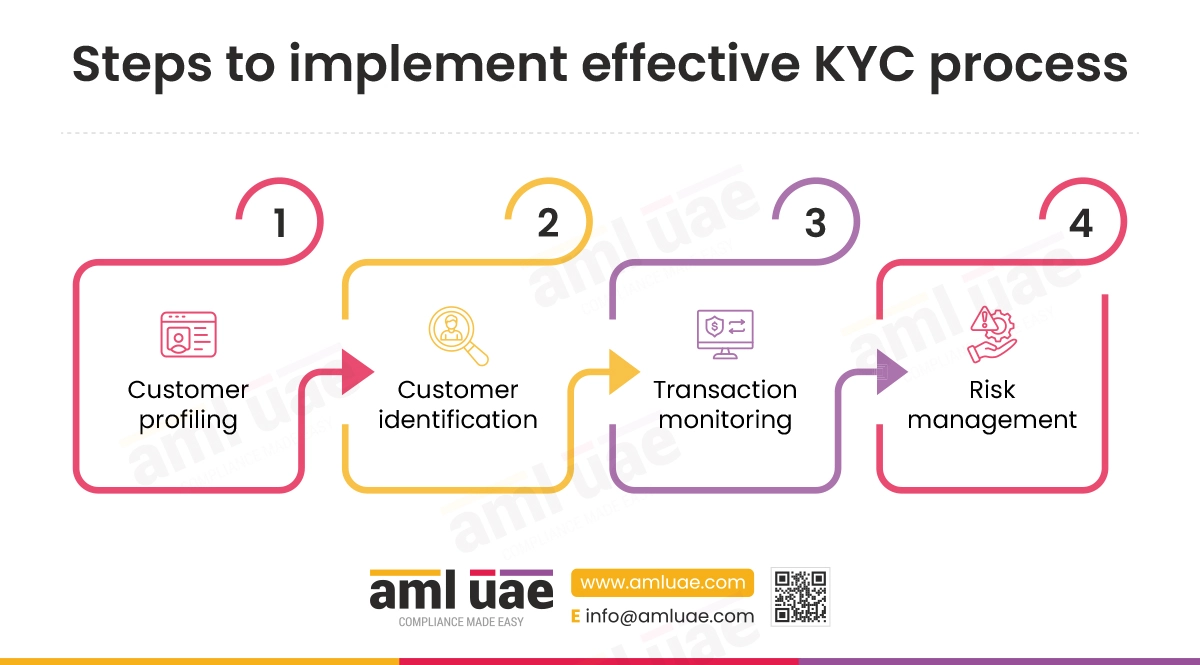 Steps to implement effective KYC process