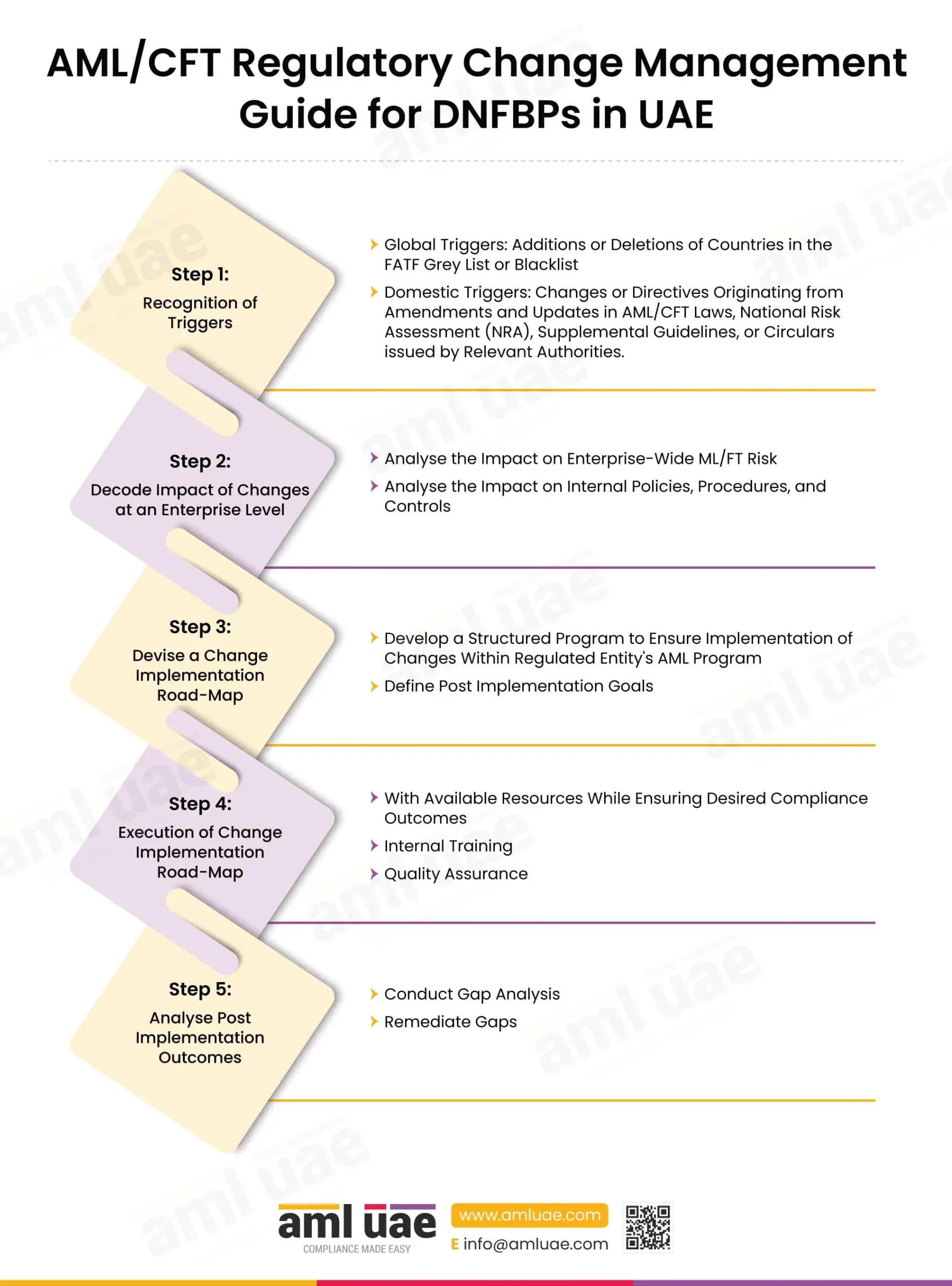 AML/CFT Regulatory Change Management Guide for DNFBPs in UAE