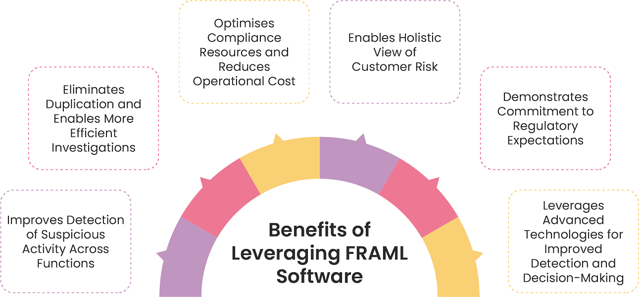 Benefits of Leveraging FRAML Software