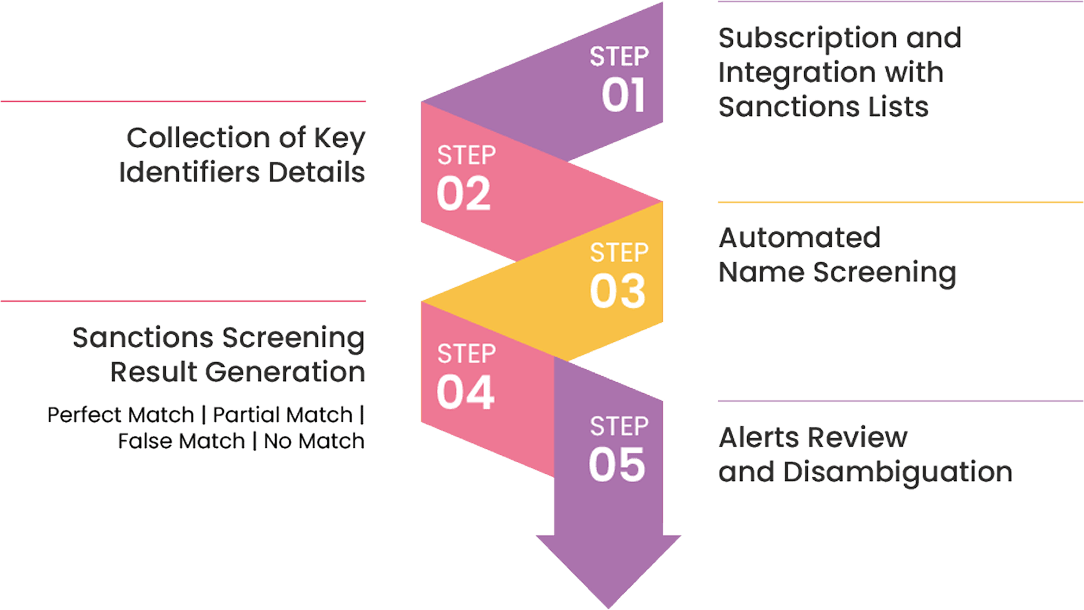 How Sanctions Screening Software Helps RE to Meet Sanction Screening Requirements