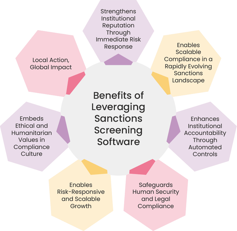 Benefits of Leveraging Sanctions Screening Software