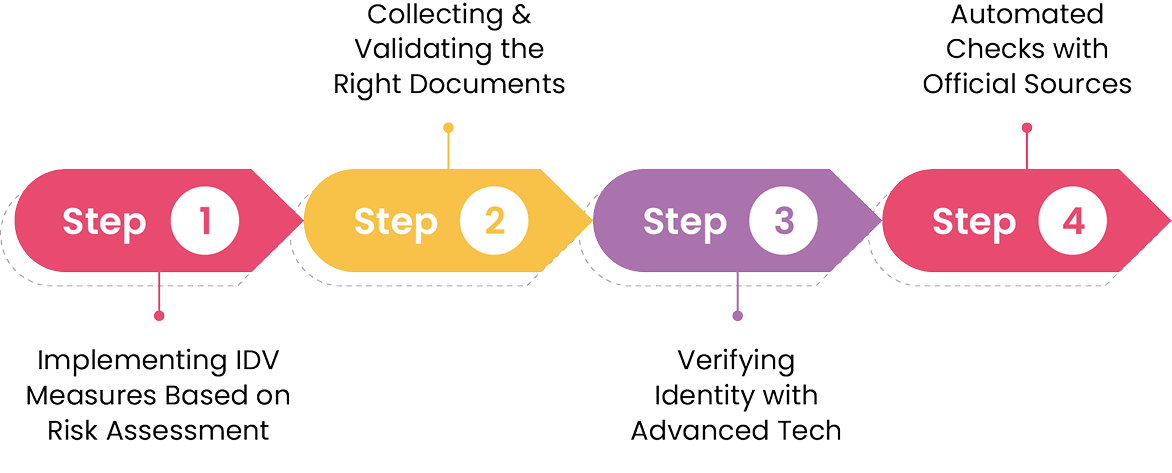 How Smart IDV Software Helps Business Navigate AML Compliance Requirements