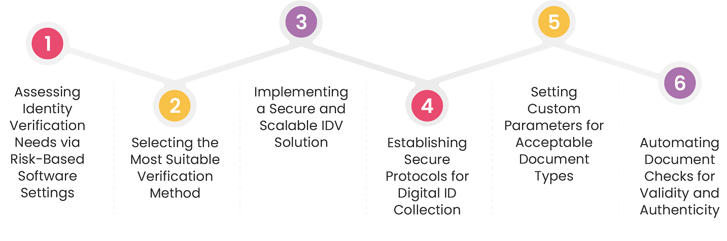 Building a Compliant ID Verification Workflow with IDV Software: The Smart Compliance