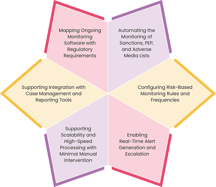 How to Select and Implement Ongoing Monitoring Software: Best Practices for DNFBPs, VASPs, & SCA-Regulated Entities