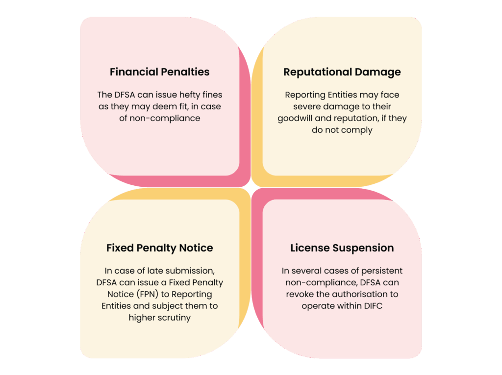 Annual AML Return For DFSA UAE