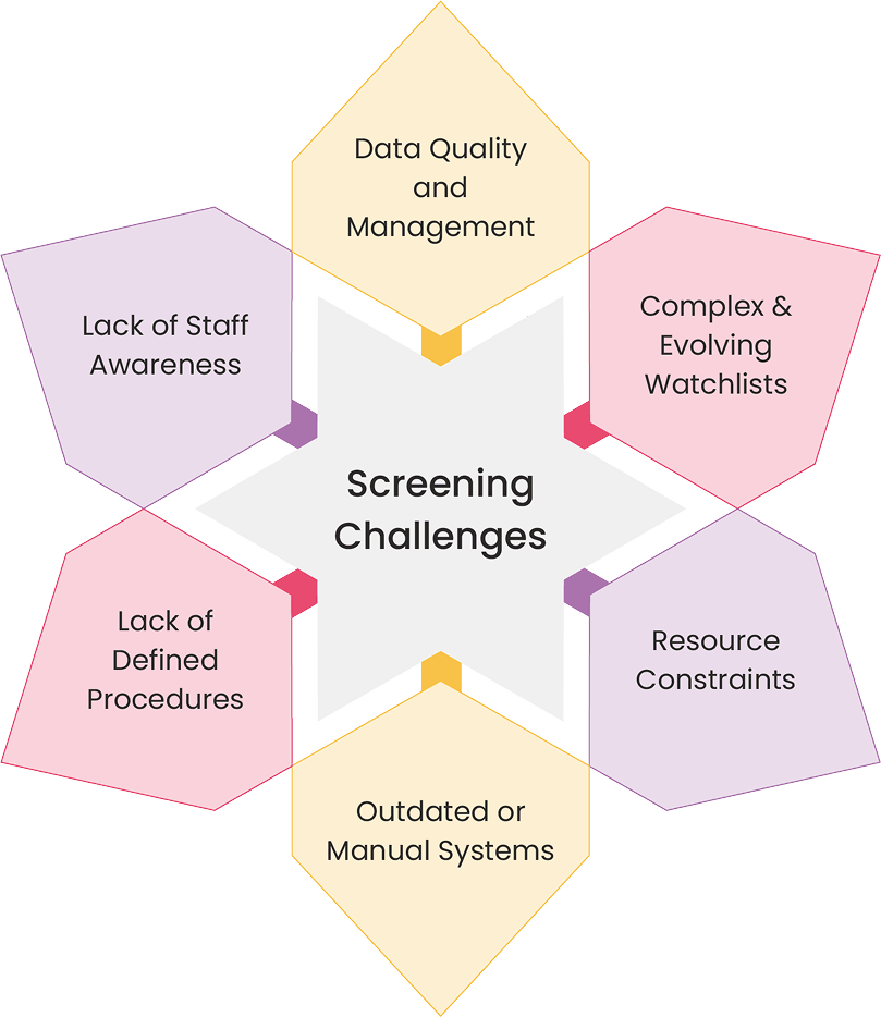 Common Sanction Screening Challenges Faced by Regulated Entities