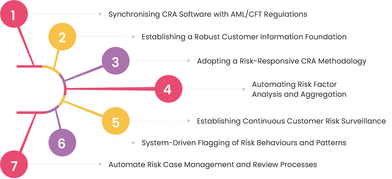 How to Select and Implement Customer Risk Assessment Software