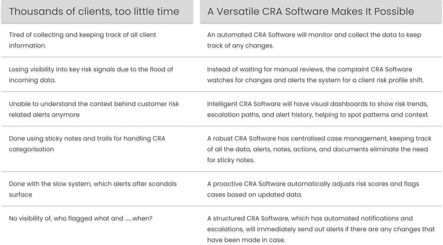 Smart Customer Risk Assessment (CRA) Strategies: A Must-Have for Regulated Entities