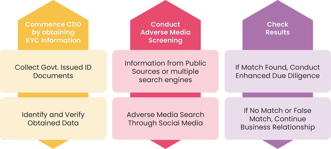 Step-by-Step Guide for Regulated Entities to Conduct Adverse Media Checks
