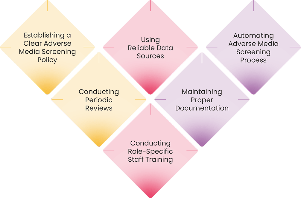 Best Practices for Regulated Entities for Adverse Media Screening Game