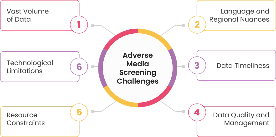 Common Adverse Media Screening Challenges Faced by Regulated Entities