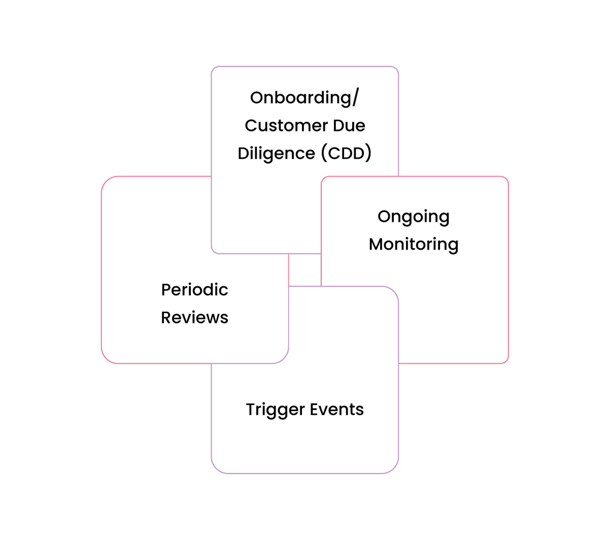 At What Stages Should PEP Screening be Conducted?