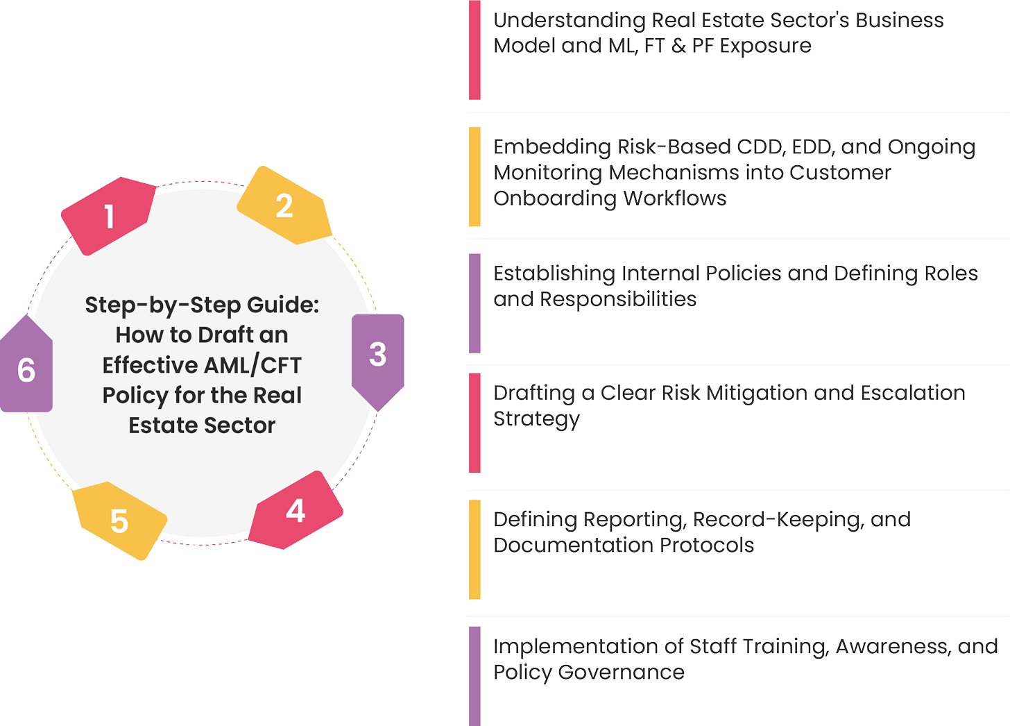 Step-by-Step Guide: How to Draft an Effective AML/CFT Policy for the Real Estate Sector