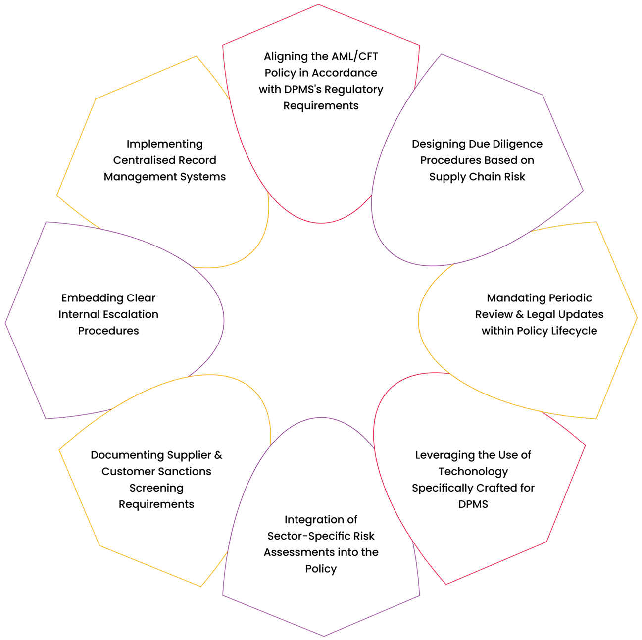 How to Design and Implement a Proper AML/CFT Policy for DPMS: Best Practices