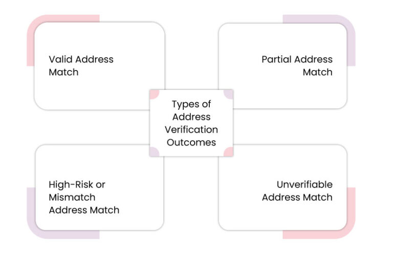 Address Verification in UAE