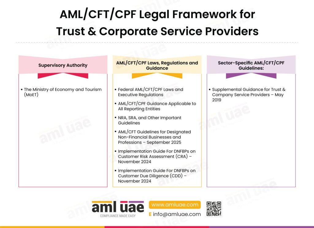 A guide to Anti Money Laundering AML Laws in UAE | 2026