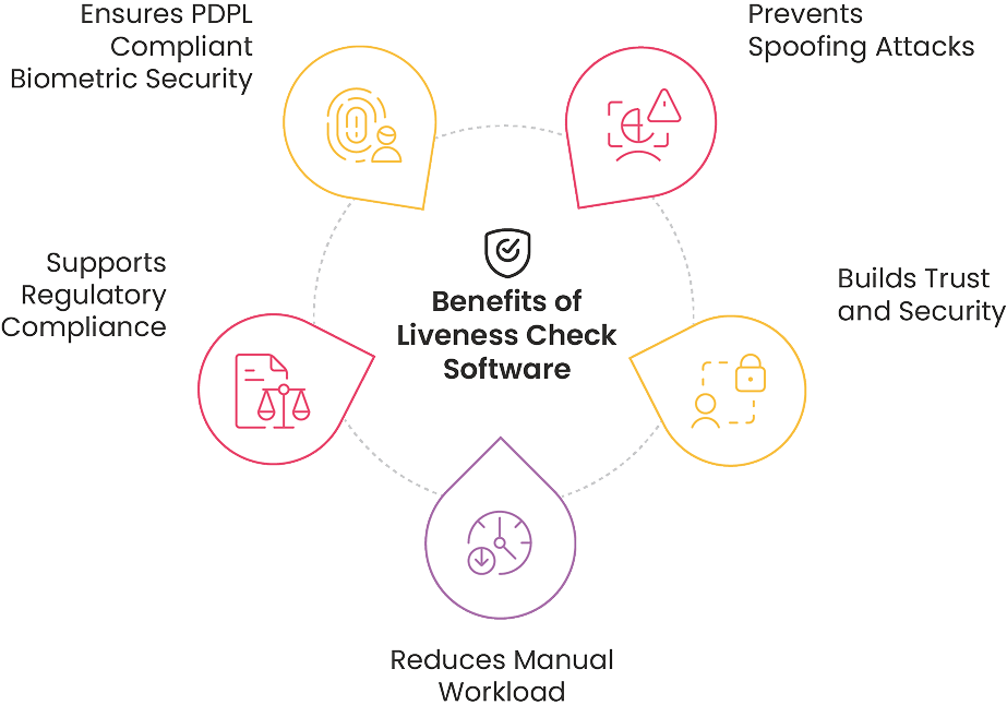 Benefits of Leveraging an Advanced Liveness Check Software for Regulated Entities