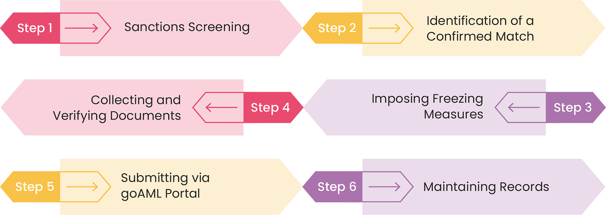 Step-by-Step Filing Process for Ensuring Error-Free Confirmed Name Match Report