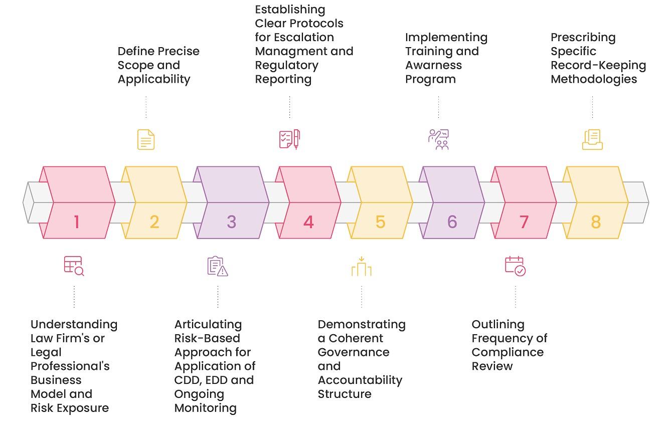 Step-by-Step Guide for Lawyers & Legal Professionals for Drafting an Effective AML/CFT Policy
