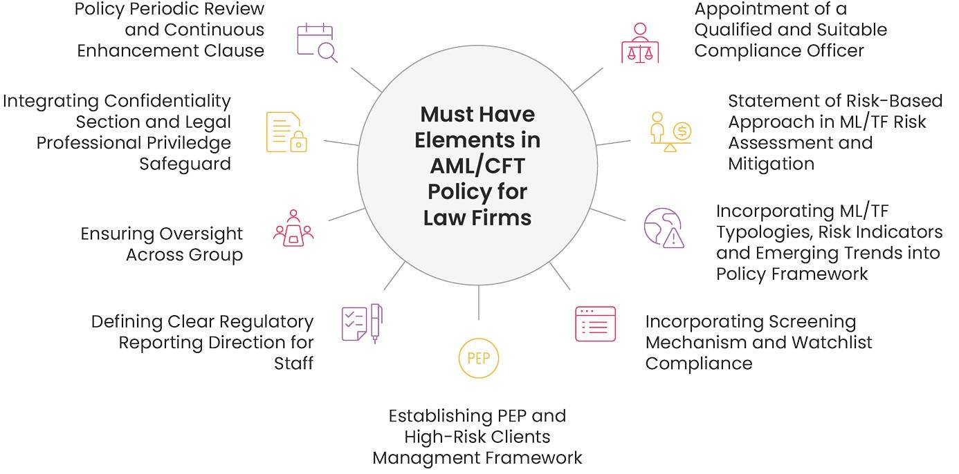 Must have Elements in AML/CFT Policy for Law Firms