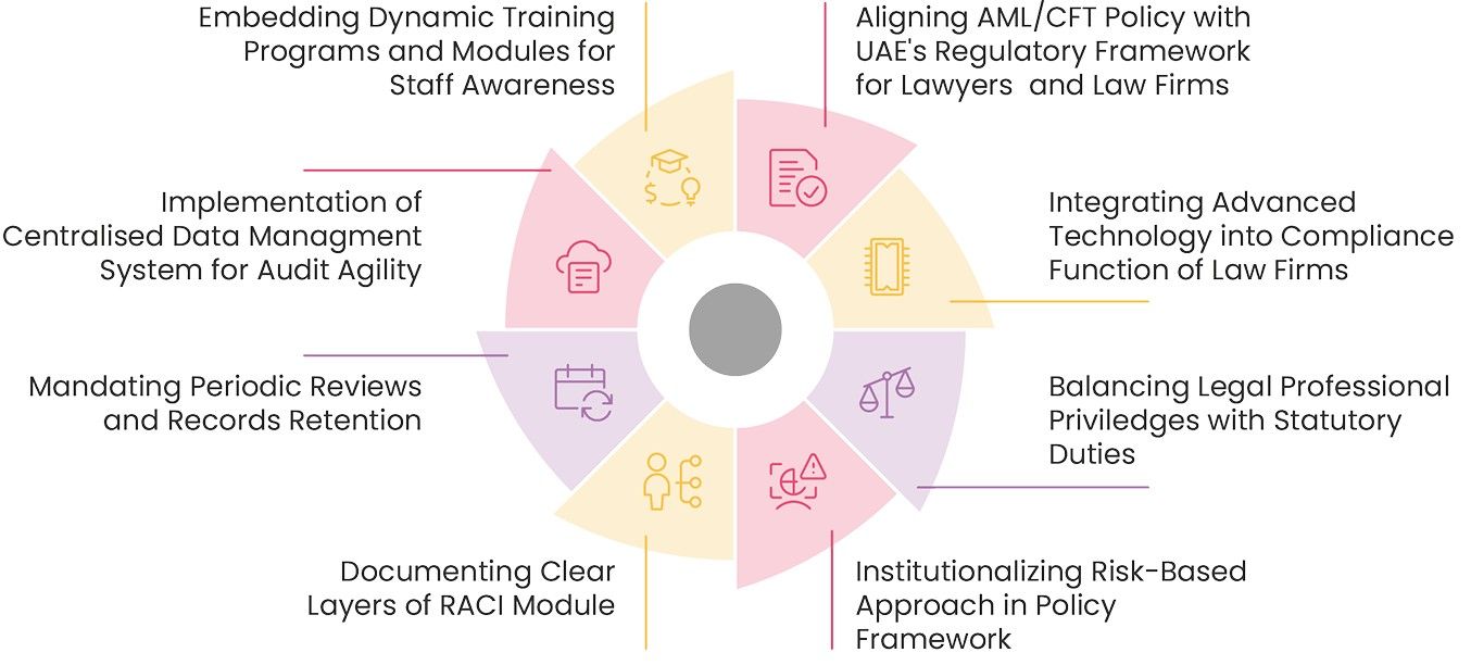 Best Practices for Legal Professionals to Design a Proficient AML/CFT Policy