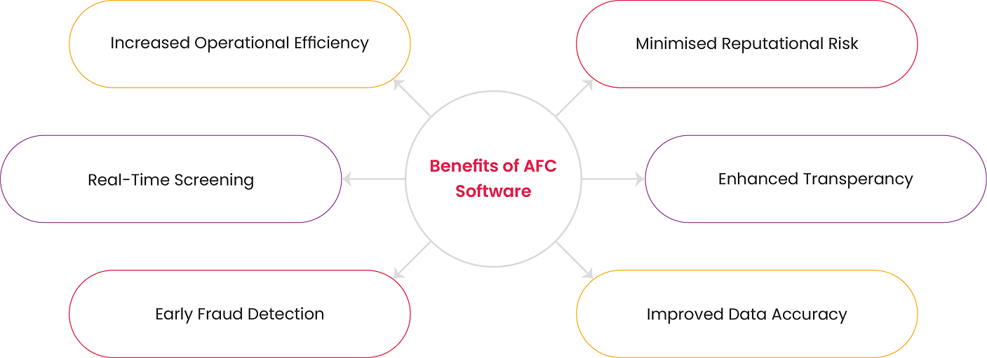 Benefits Integrating Advanced AFC Software for Regulated Entities