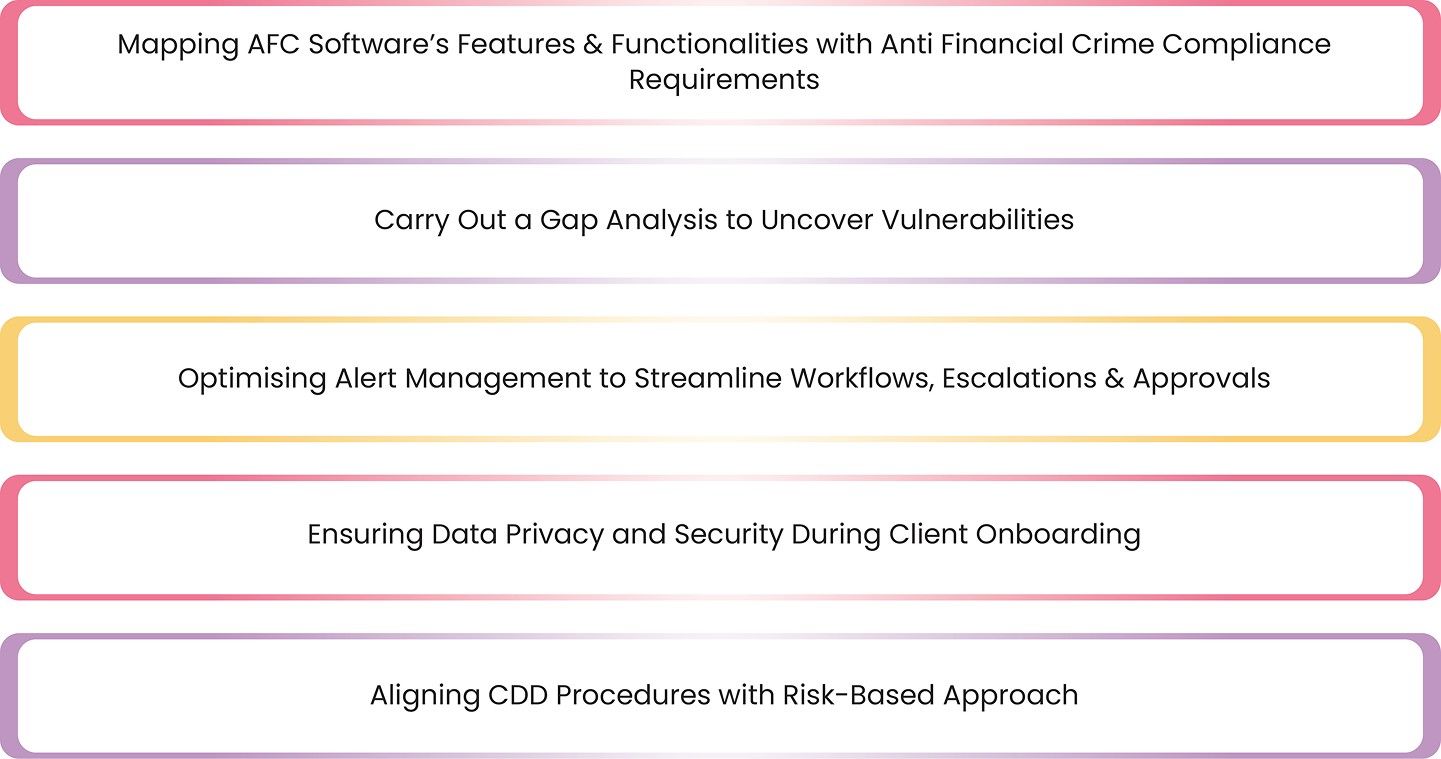 Best Practices for Regulated Entities for Implementing Robust AFC Software