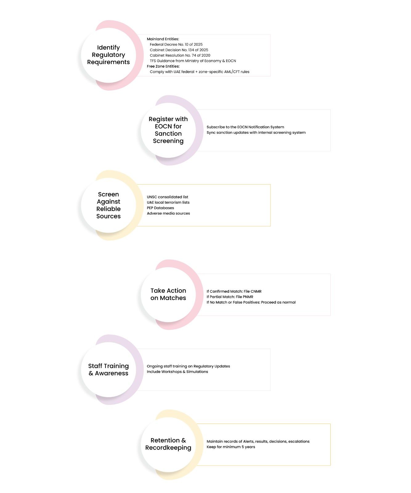 Implementing Effective Screening Compliance Across UAE’s Free Zones & Mainland