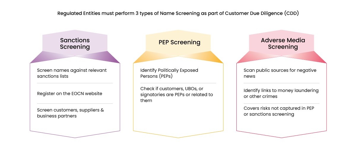 Types of Name Screening Regulated Entities Must Conduct