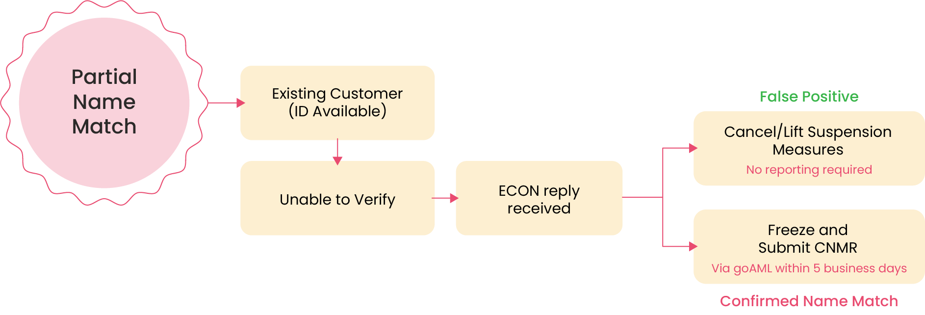 Acting on Further Instructions from EOCN