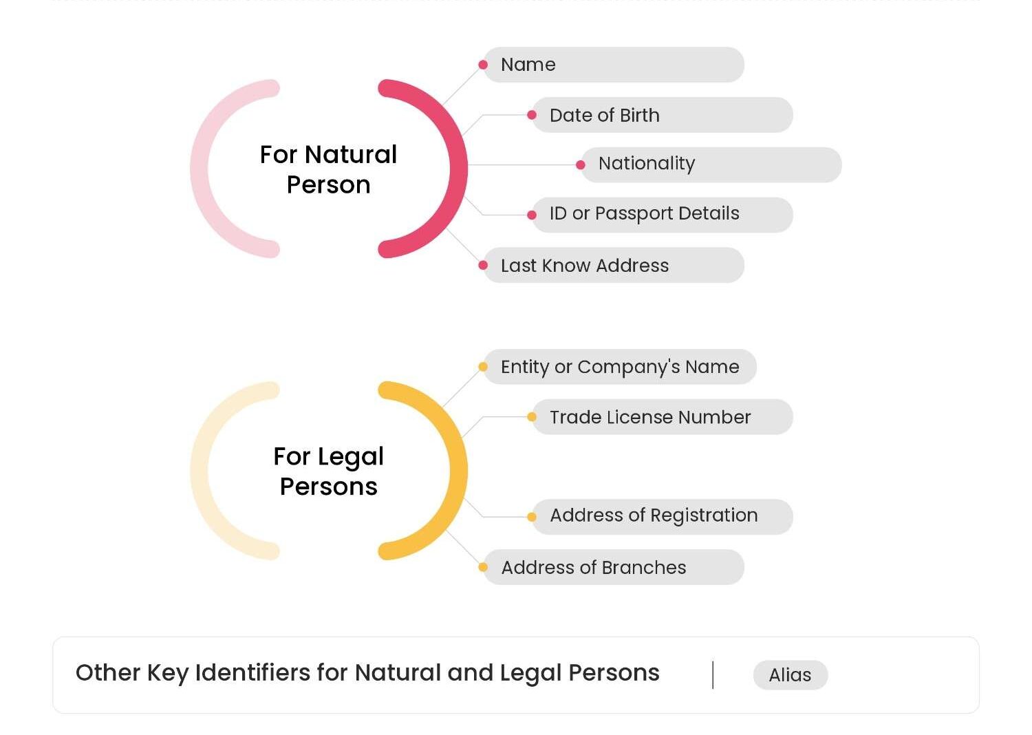 Key Identifiers to be Considered while Conducting Sanctions Screening