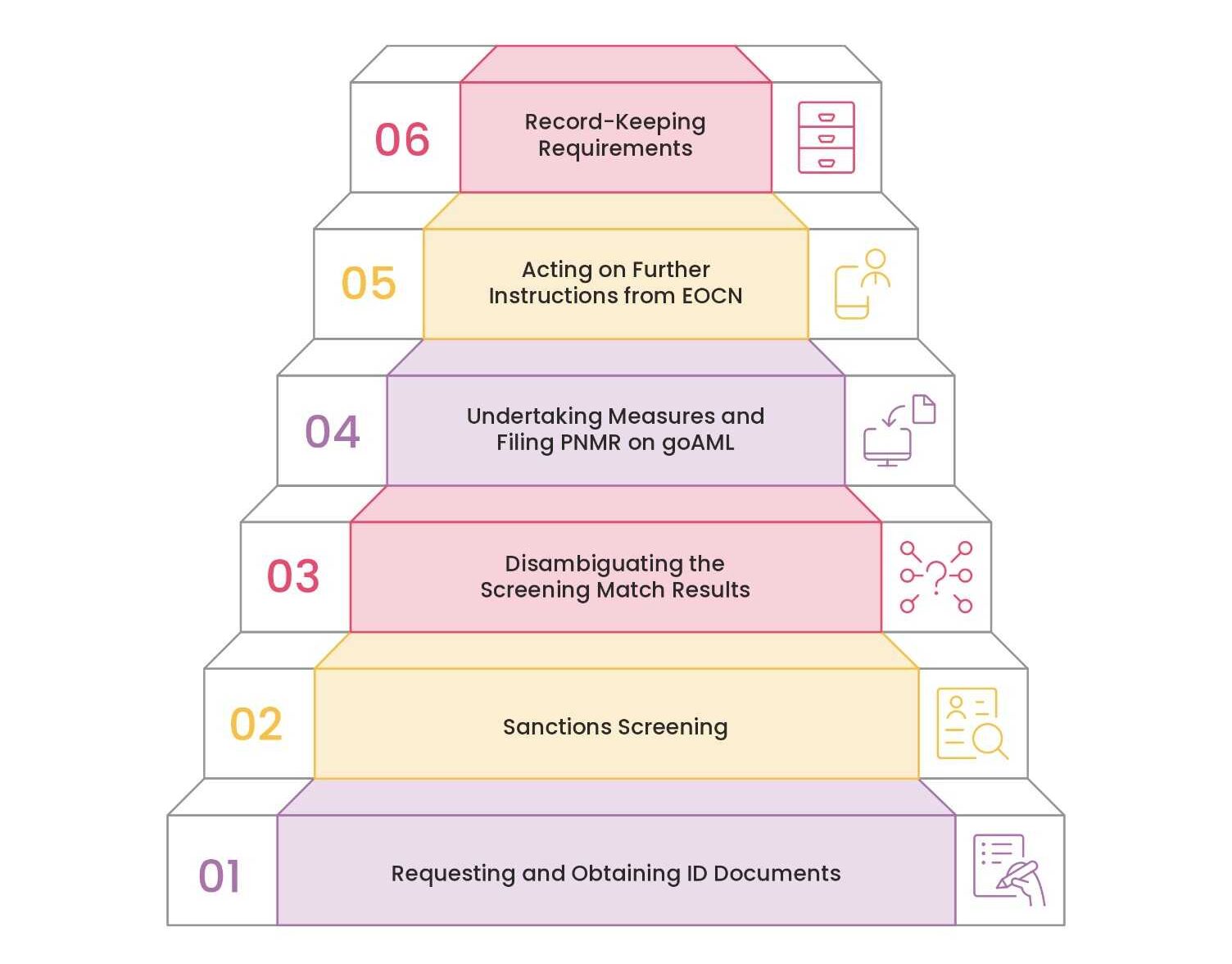 Step-by-Step Filing Process for Regulated Entities in UAE