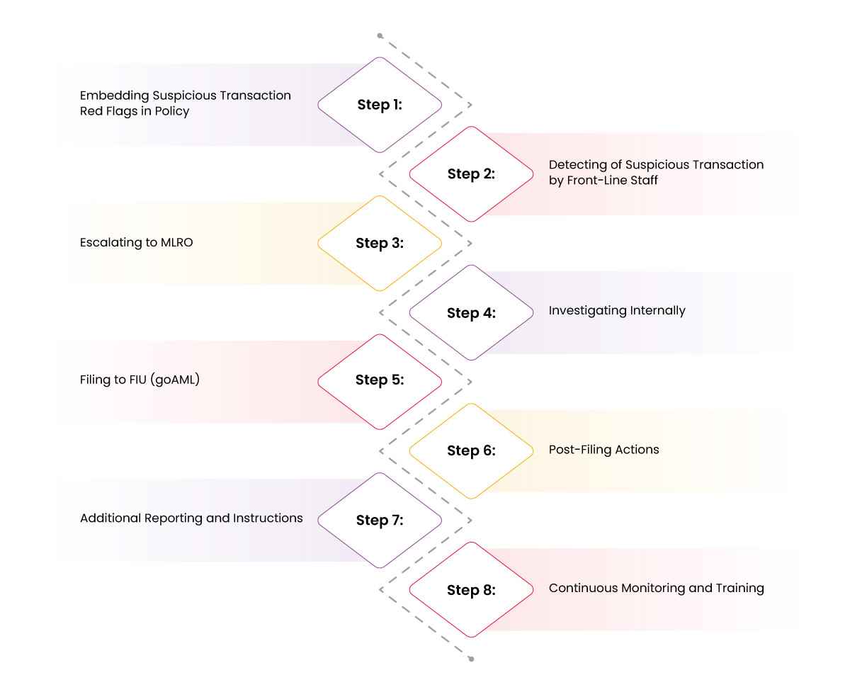 Step By Step Guide for Robust Suspicious Transaction Reporting