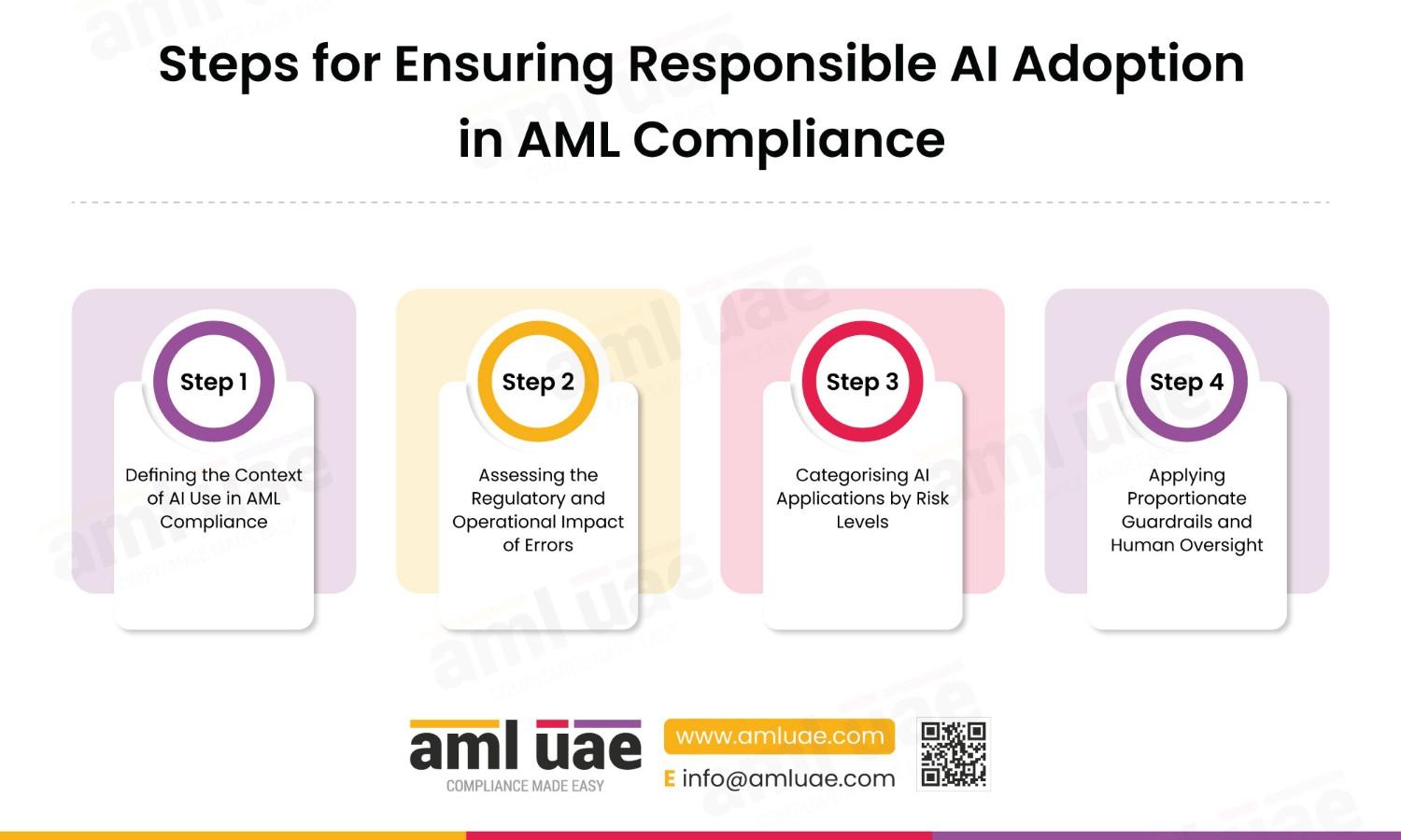 How to Ensure Responsible AI Adoption in AML Compliance