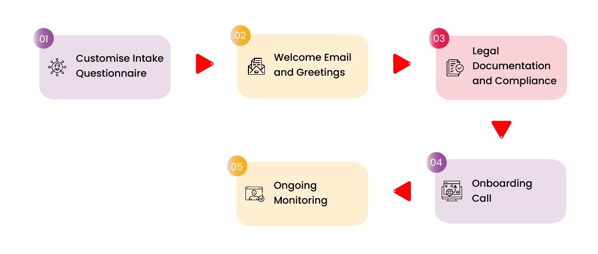 How does Customer Onboarding Software Simplify Compliance with AML Obligations?