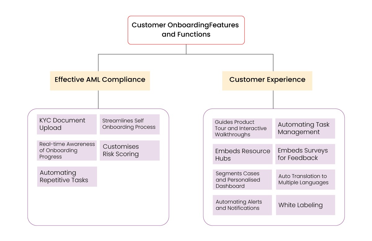 Must Have Features and Functionalities in Customer Onboarding Software