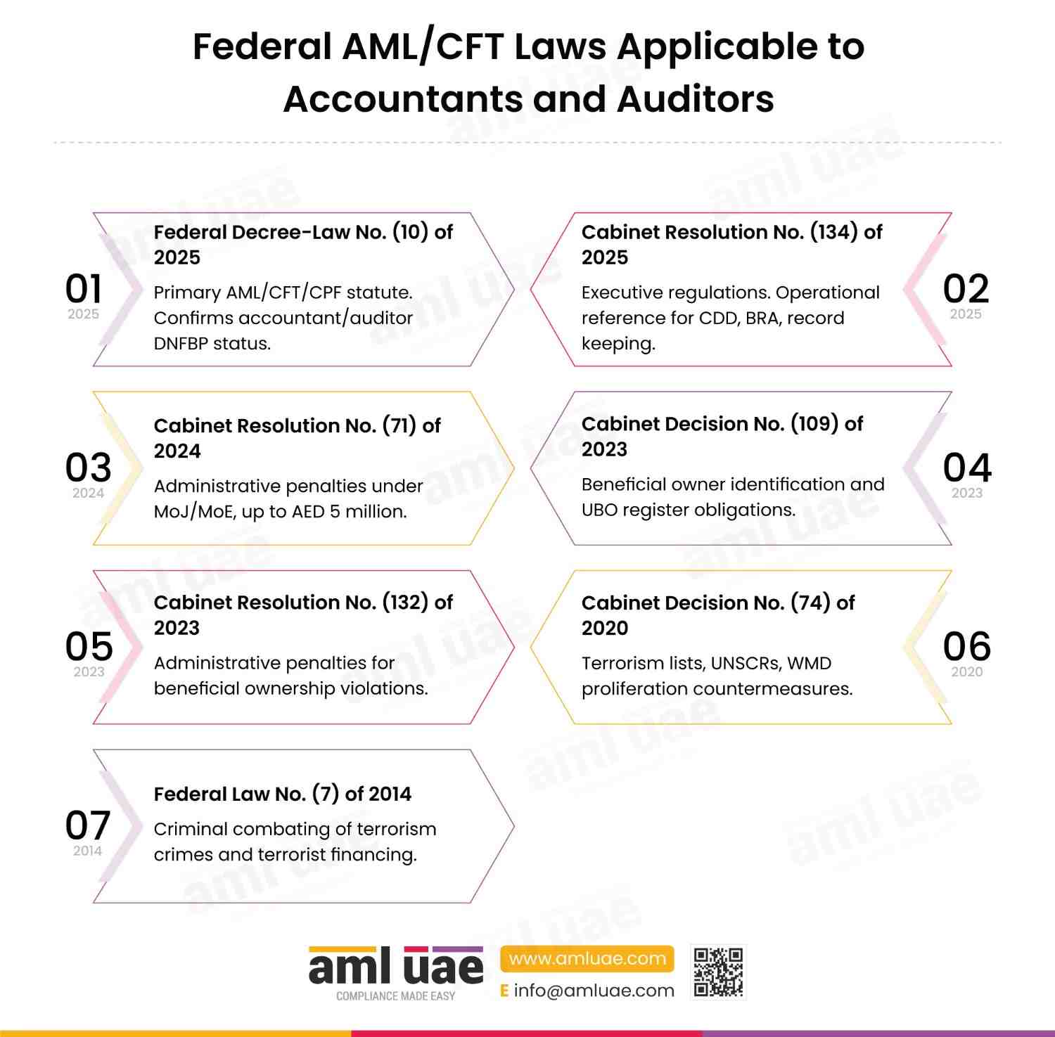 Federal AML Laws and Executive Regulations Applicable to Accountants and Auditors