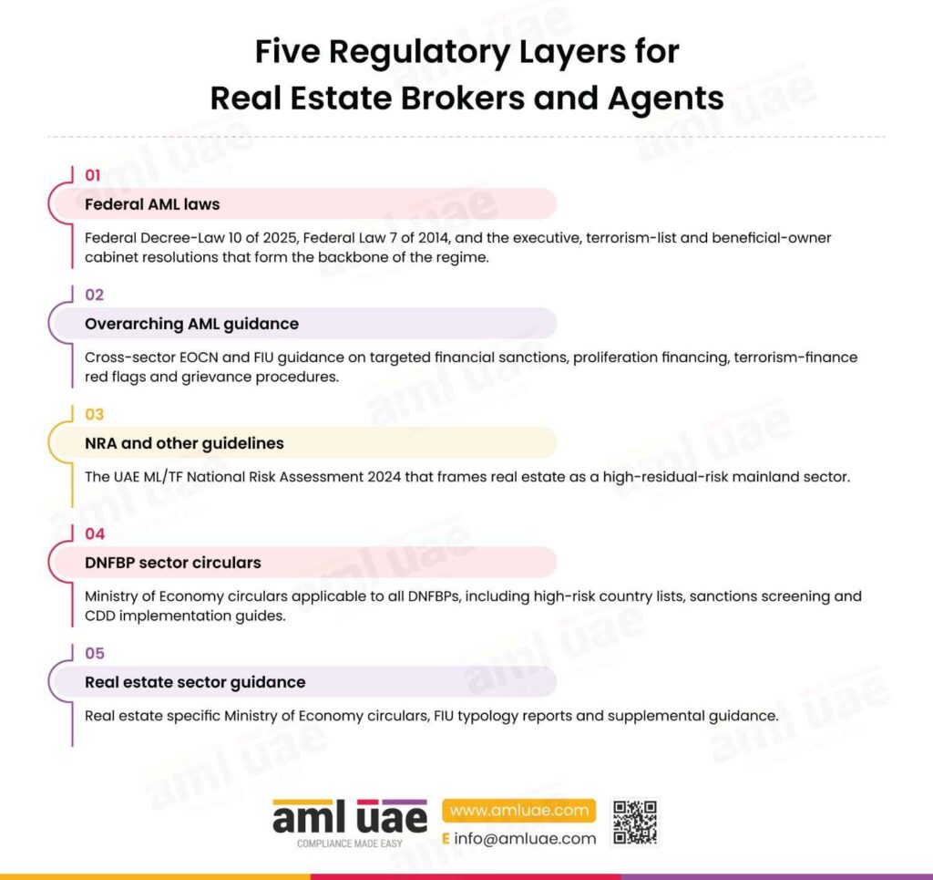 AML Regulations Applicable to Real Estate Agents and Brokers in UAE
