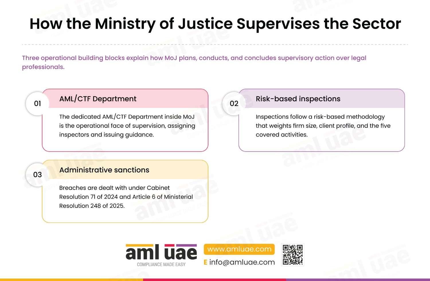 How the Ministry of Justice supervises the sector