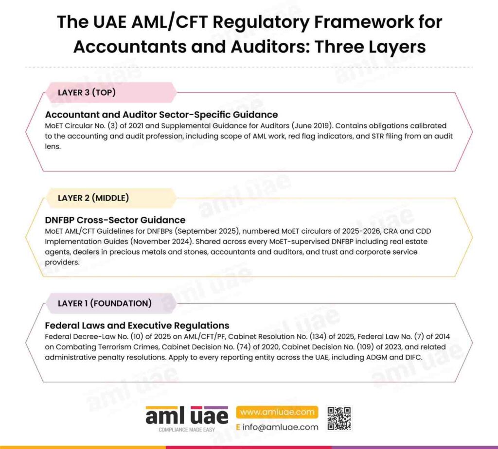 AML Regulations Applicable to Accountants and Auditors in UAE