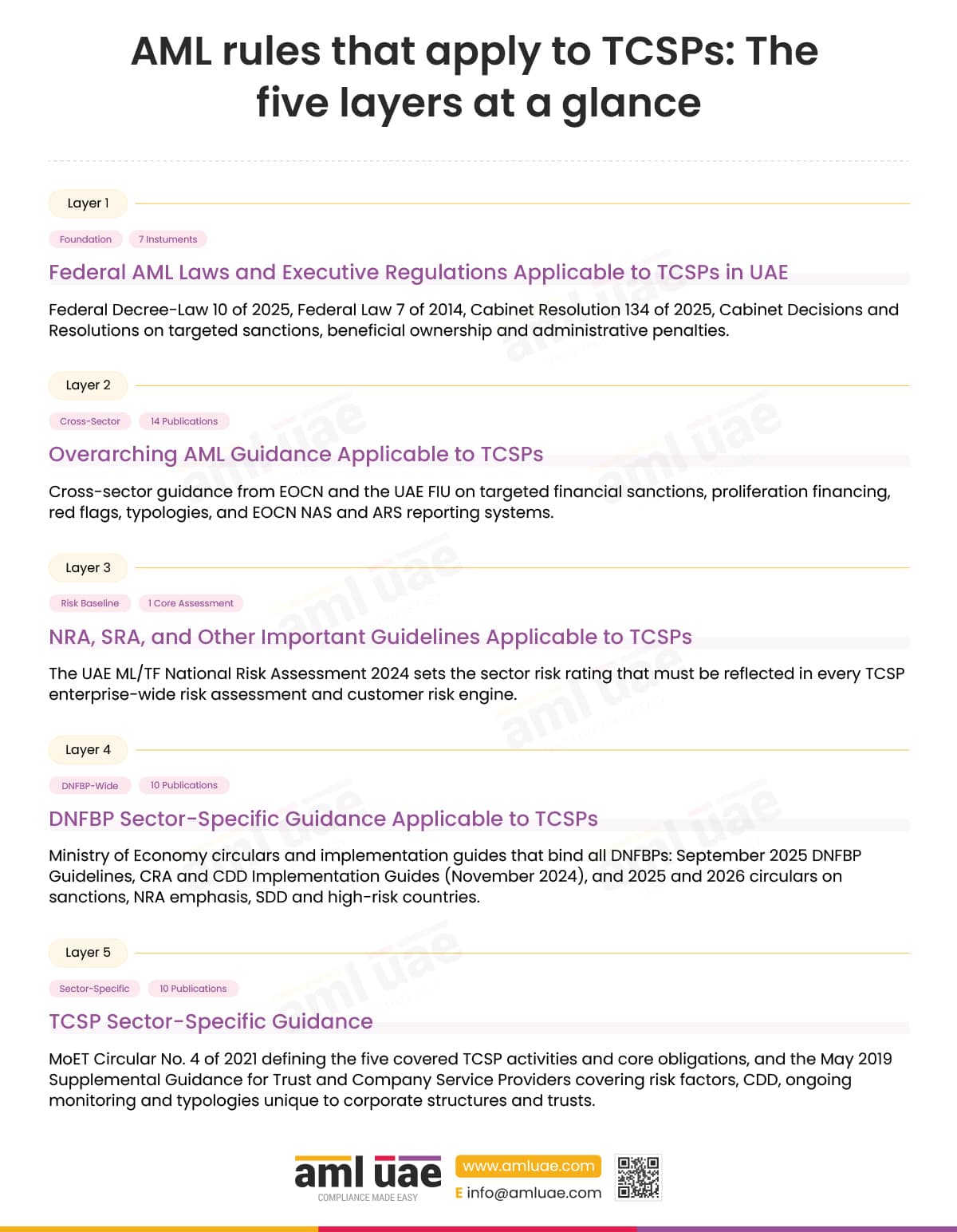 AML Regulations Applicable to TCSPs in UAE