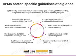 AML Regulations for DPMS (Dealers in Precious Metals and Stones) in UAE