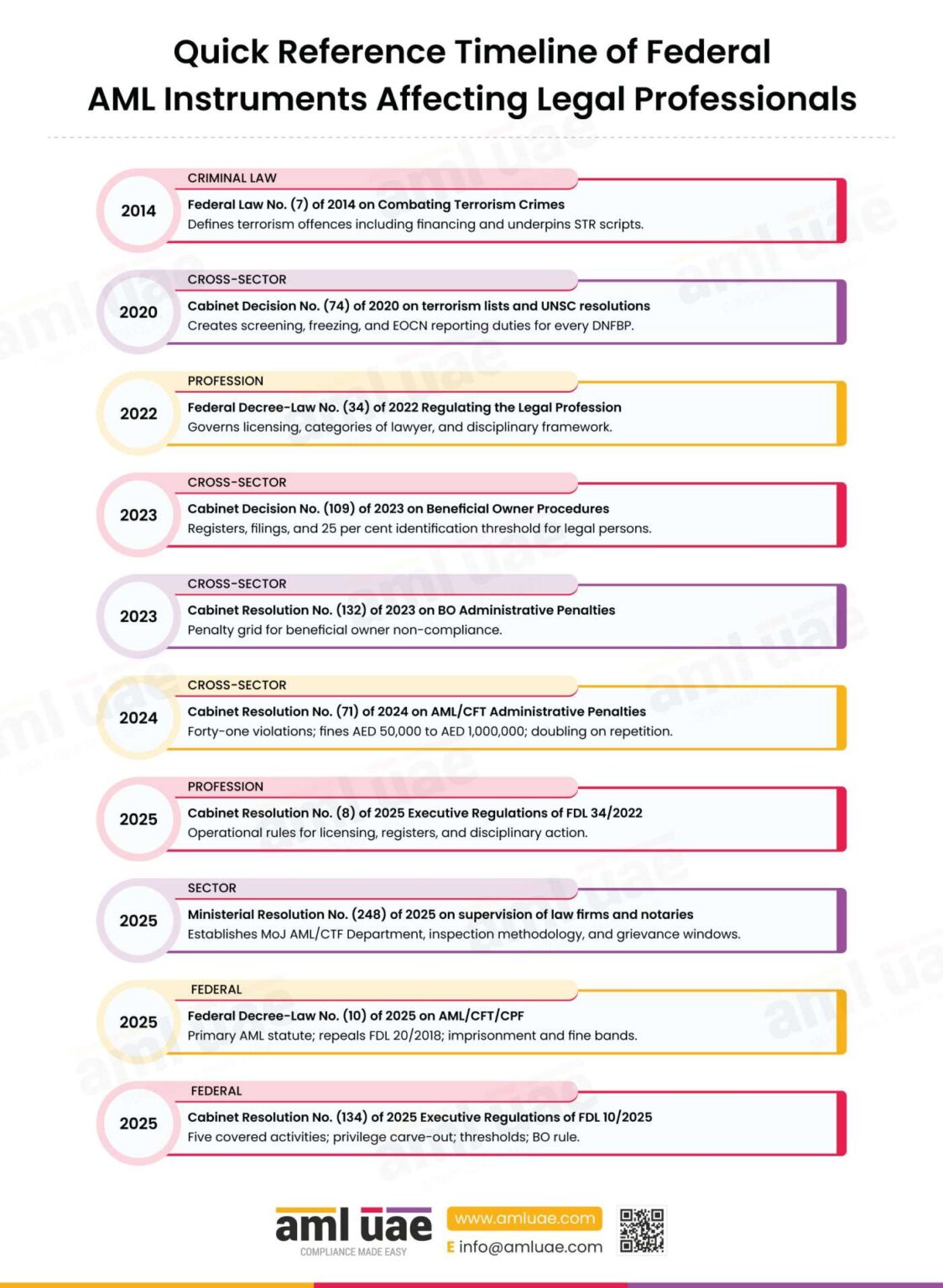 AML Regulations for Lawyers and Legal Professionals in UAE